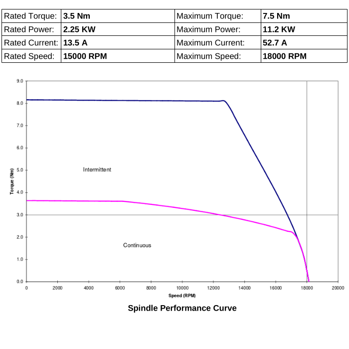 Torque of STC1503-BT30 by PushCorp