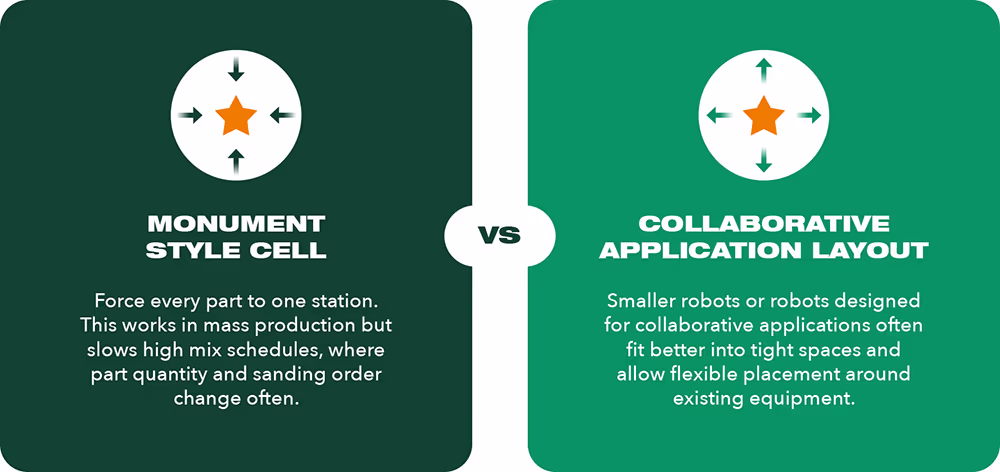 Monument Cell vs Collaborative Application Layout