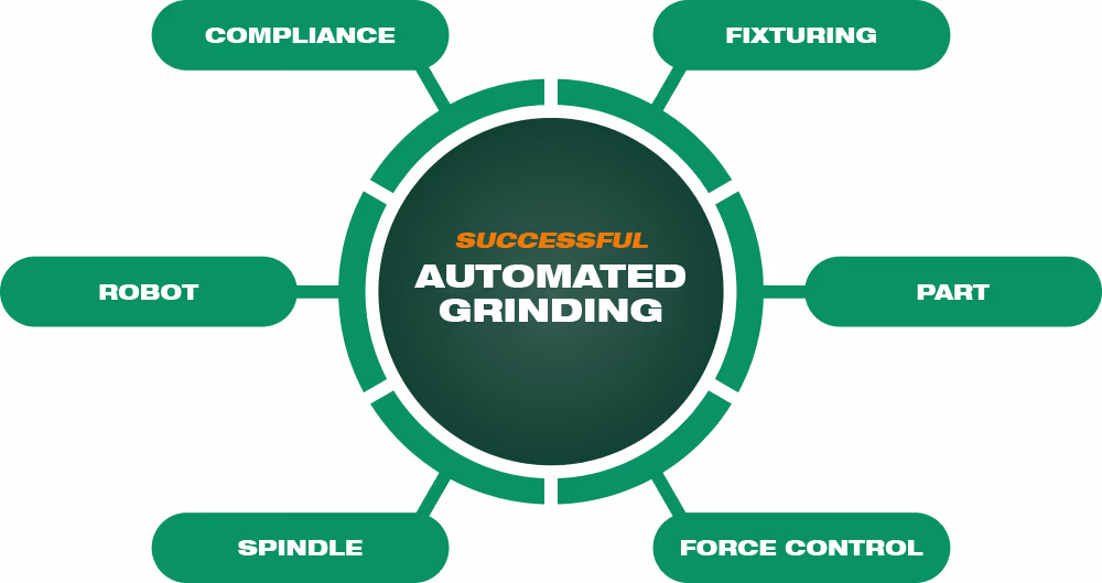 Successful Automated Grinding